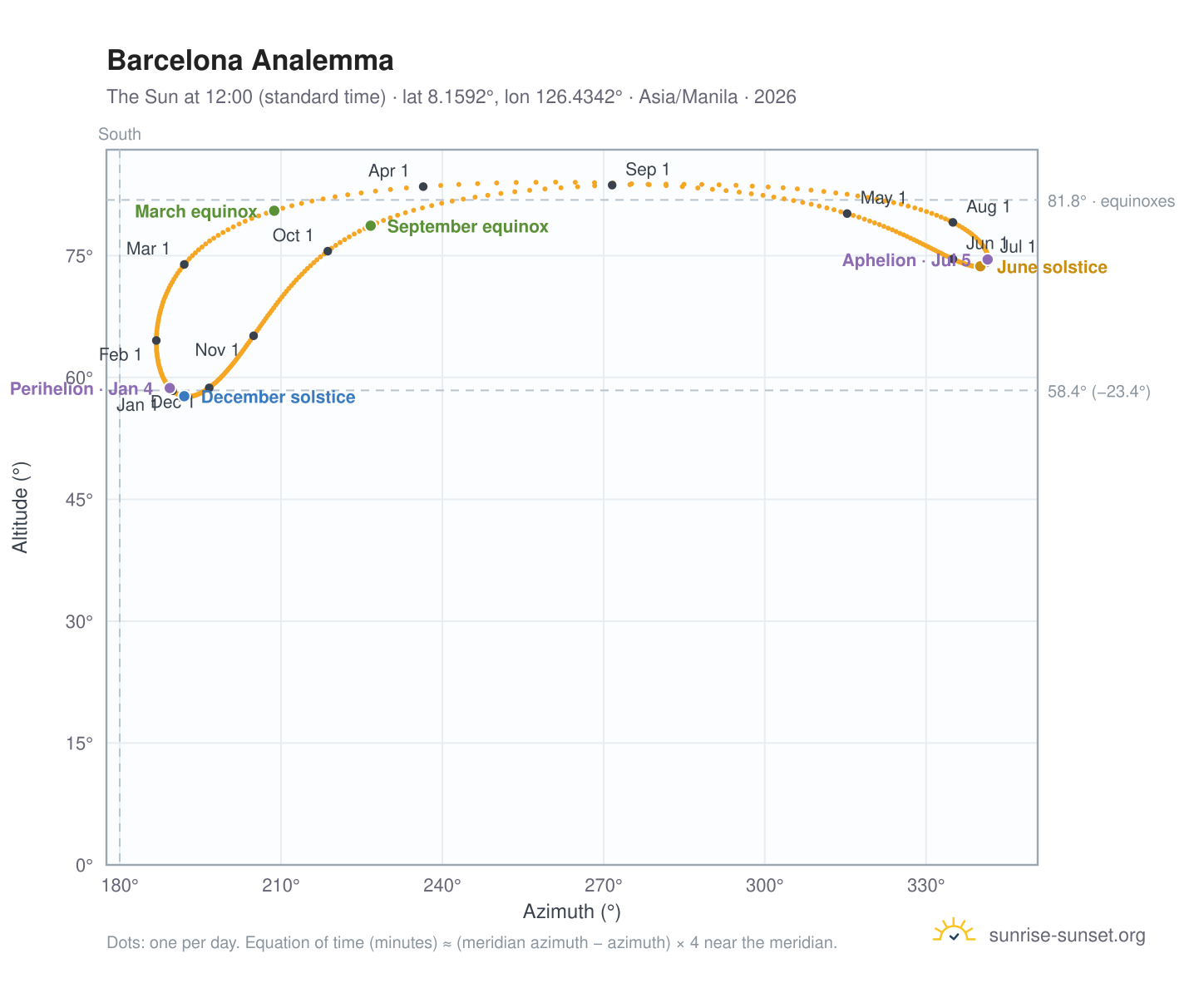 Barcelona analemma chart: the Sun at 12:00 (standard time) through the year