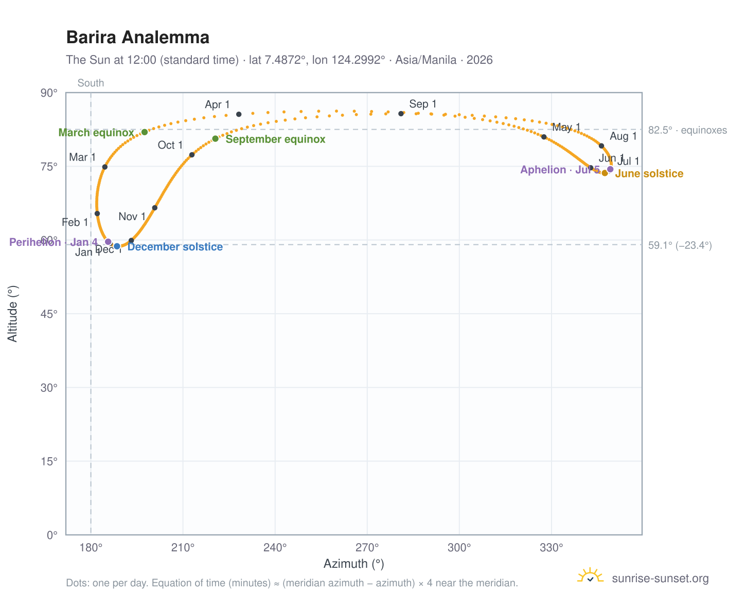 Barira analemma chart: the Sun at 12:00 (standard time) through the year