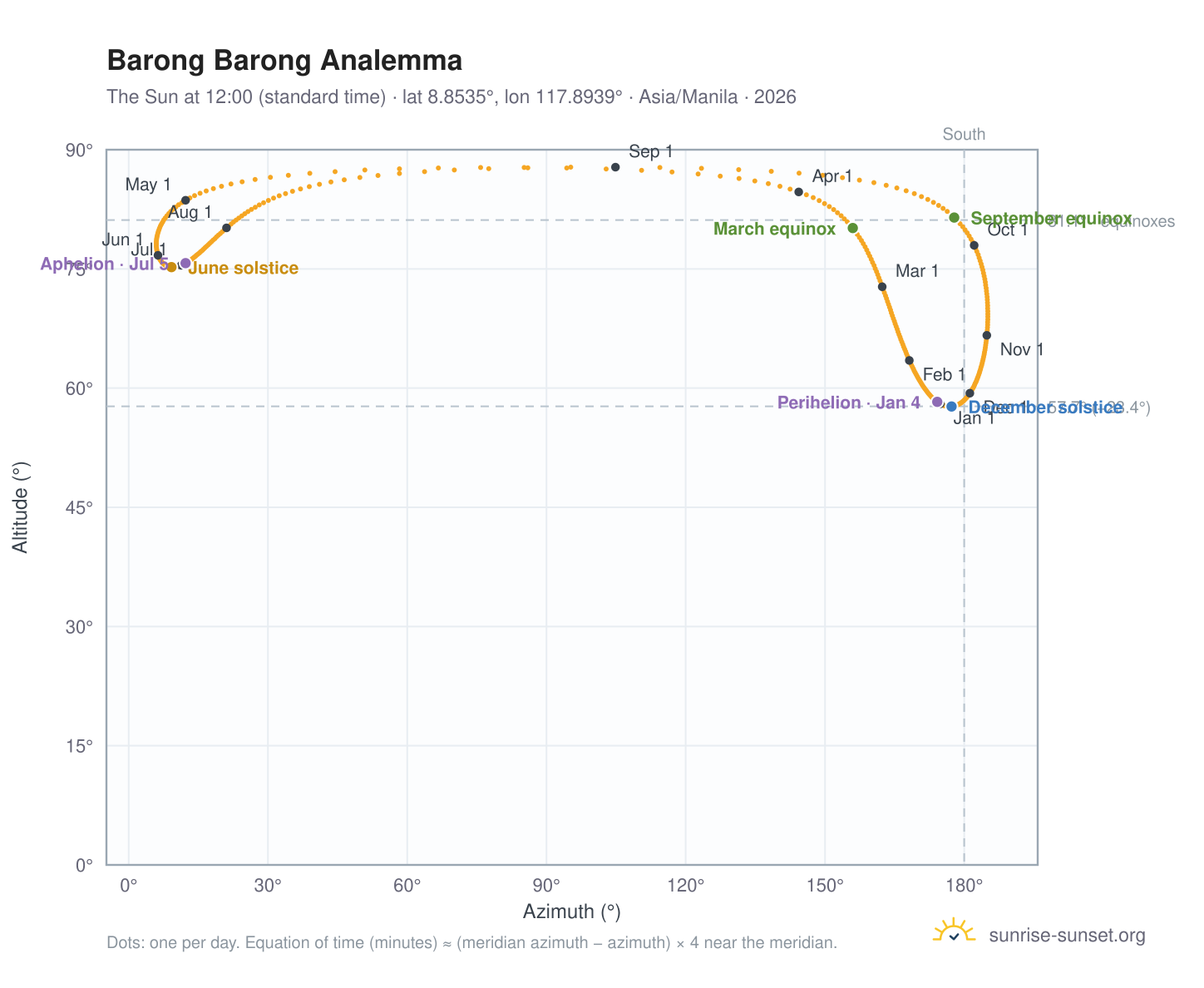 Barong Barong analemma chart: the Sun at 12:00 (standard time) through the year