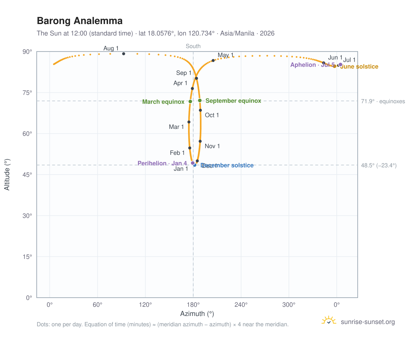 Barong analemma chart: the Sun at 12:00 (standard time) through the year