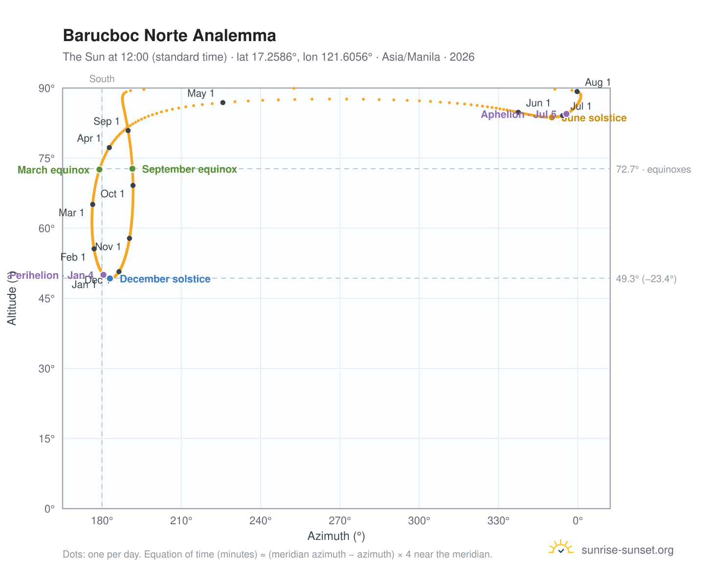 Barucboc Norte analemma chart: the Sun at 12:00 (standard time) through the year