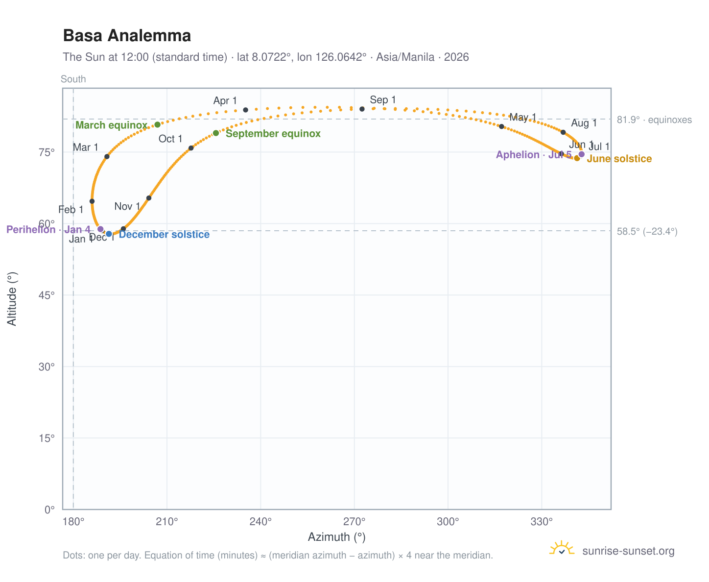 Basa analemma chart: the Sun at 12:00 (standard time) through the year