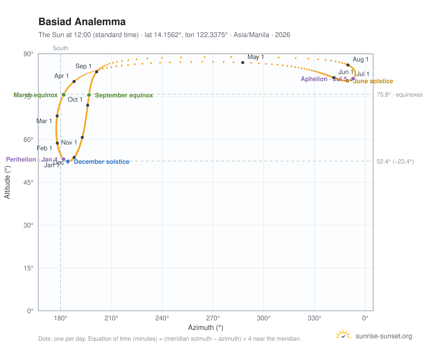 Basiad analemma chart: the Sun at 12:00 (standard time) through the year