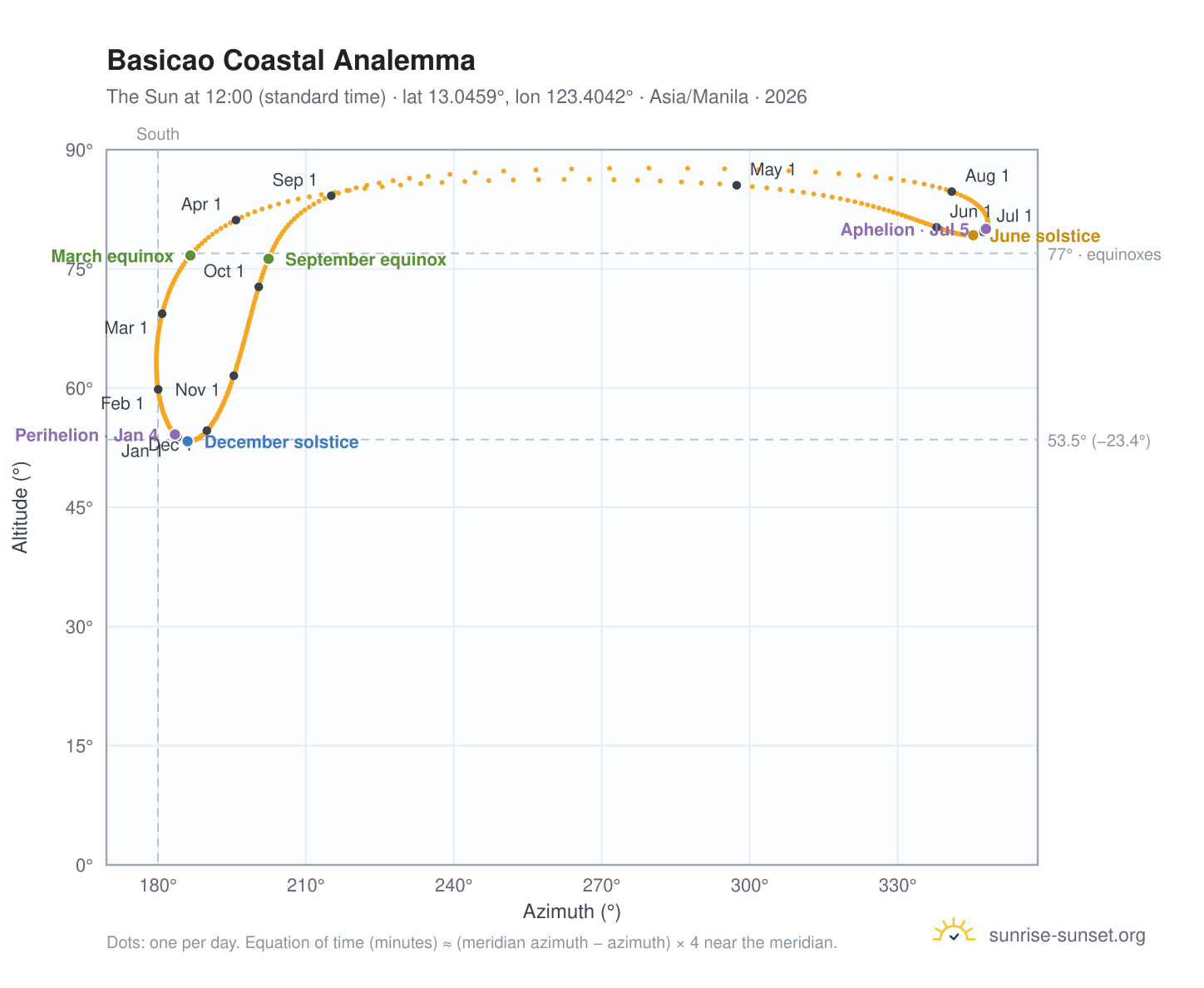 Basicao Coastal analemma chart: the Sun at 12:00 (standard time) through the year
