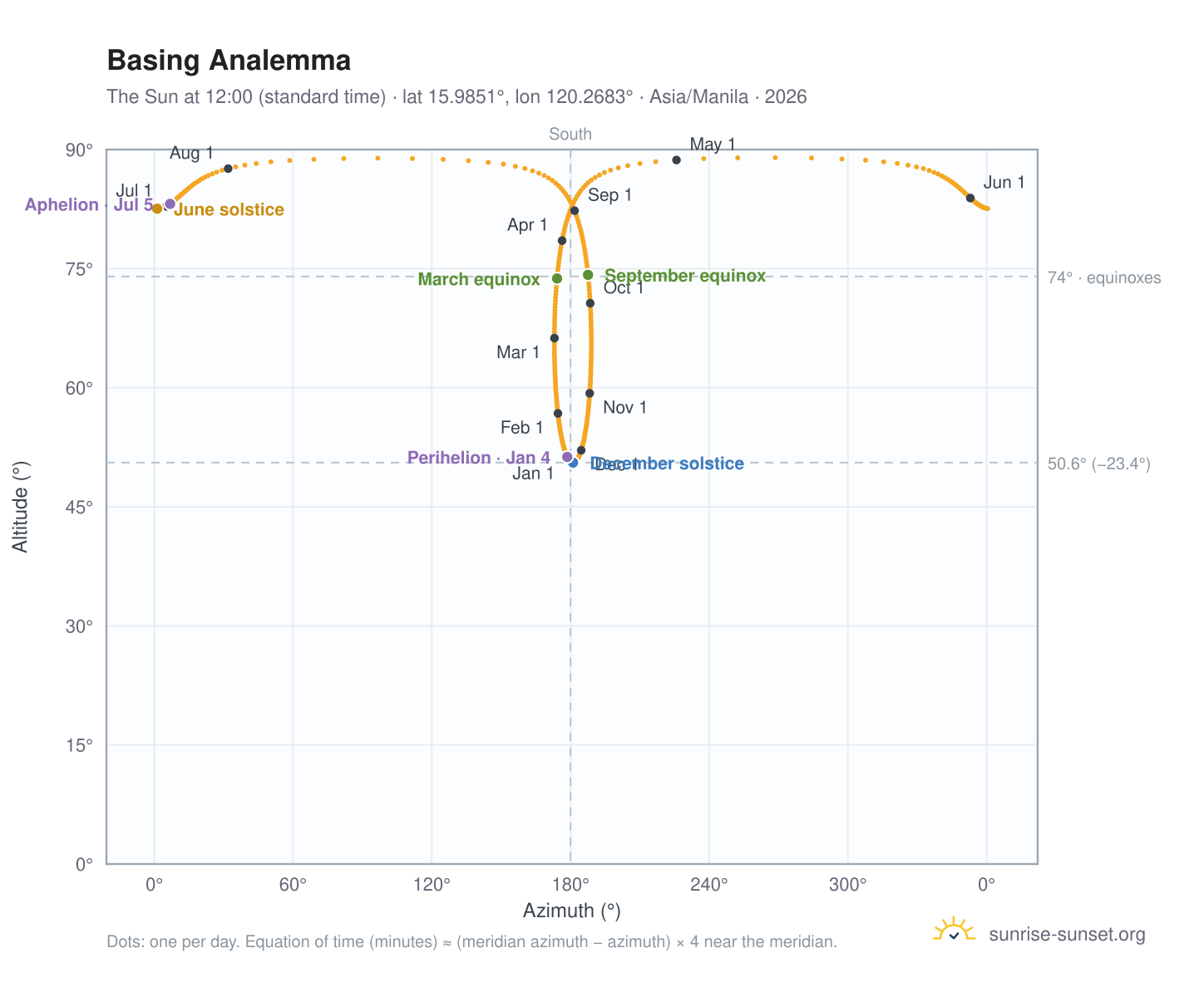 Basing analemma chart: the Sun at 12:00 (standard time) through the year