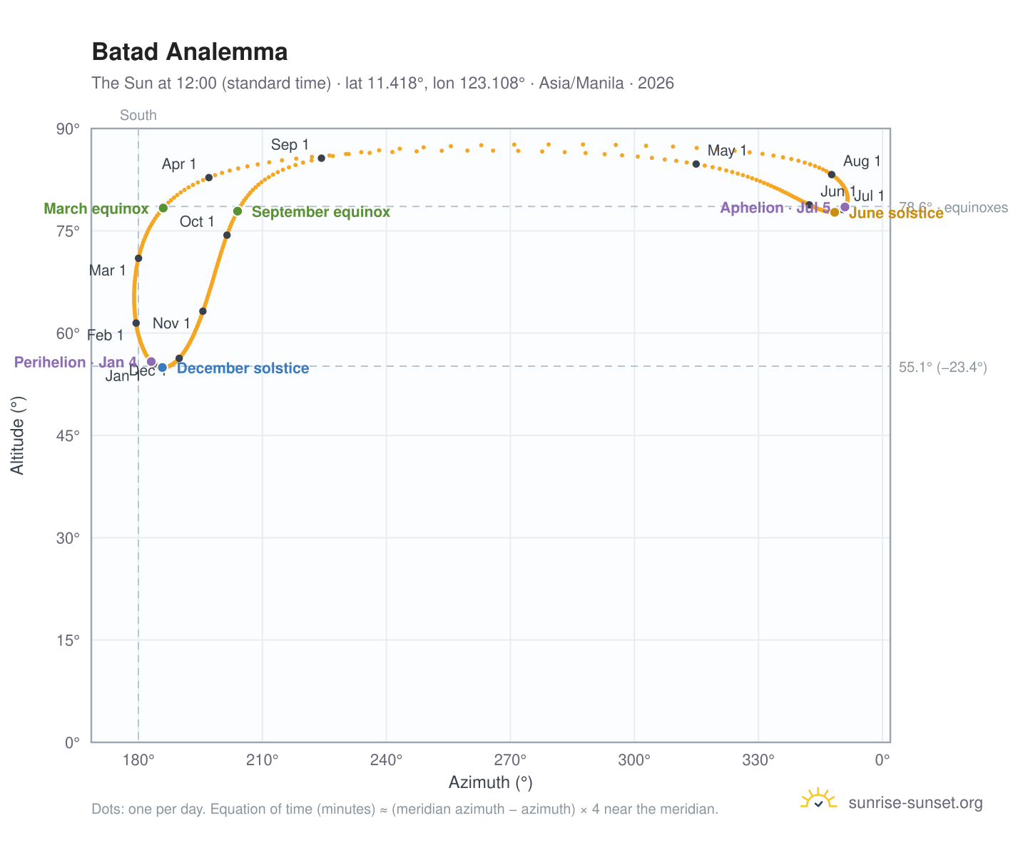 Batad analemma chart: the Sun at 12:00 (standard time) through the year
