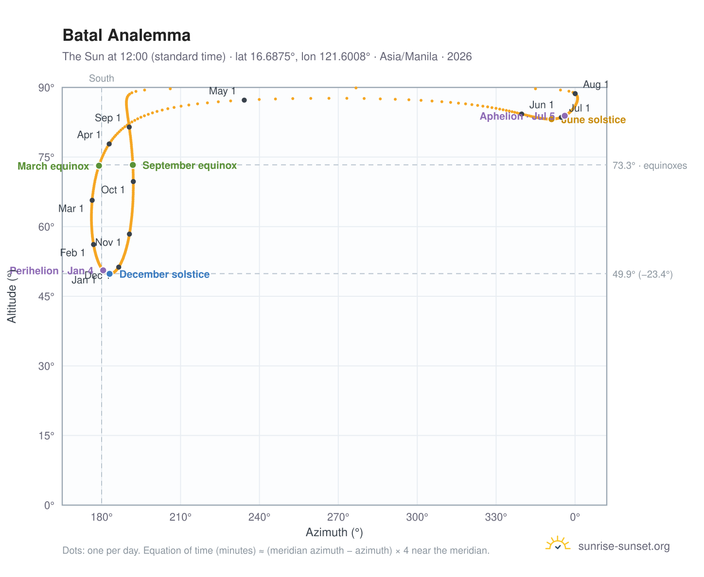 Batal analemma chart: the Sun at 12:00 (standard time) through the year
