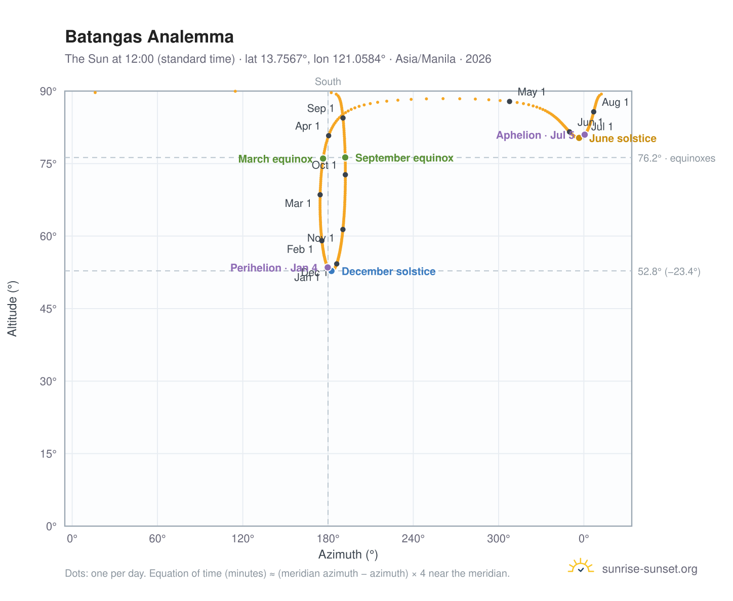 Batangas analemma chart: the Sun at 12:00 (standard time) through the year