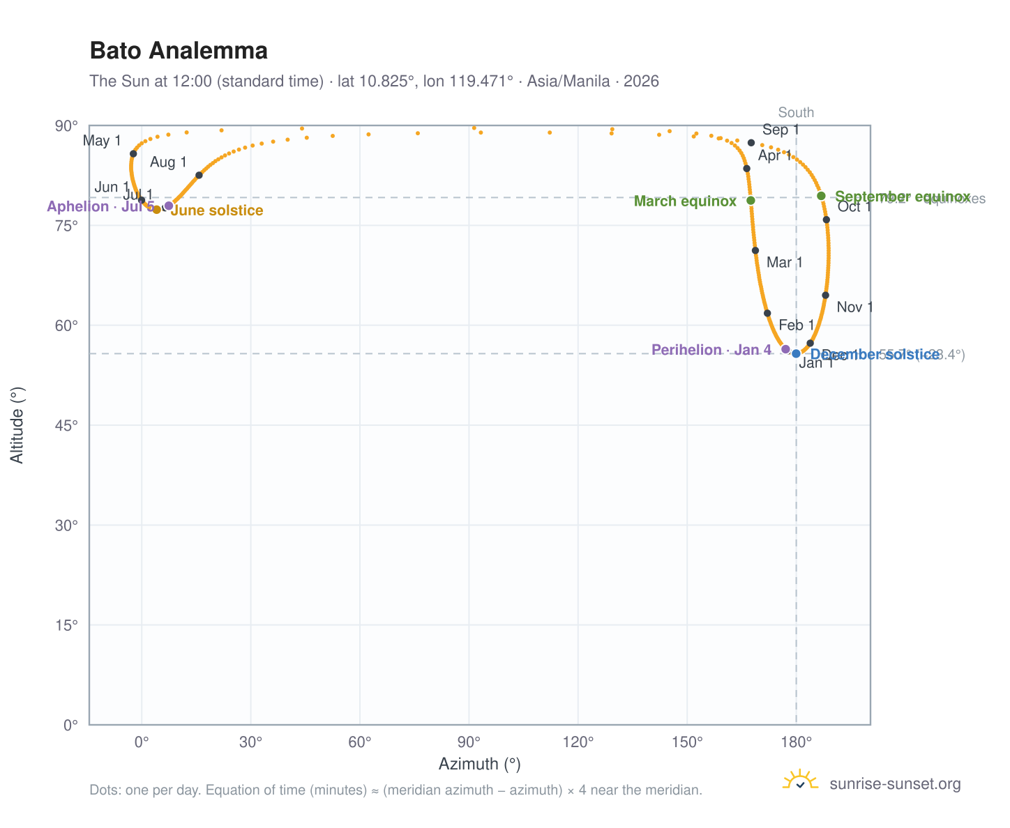Bato analemma chart: the Sun at 12:00 (standard time) through the year