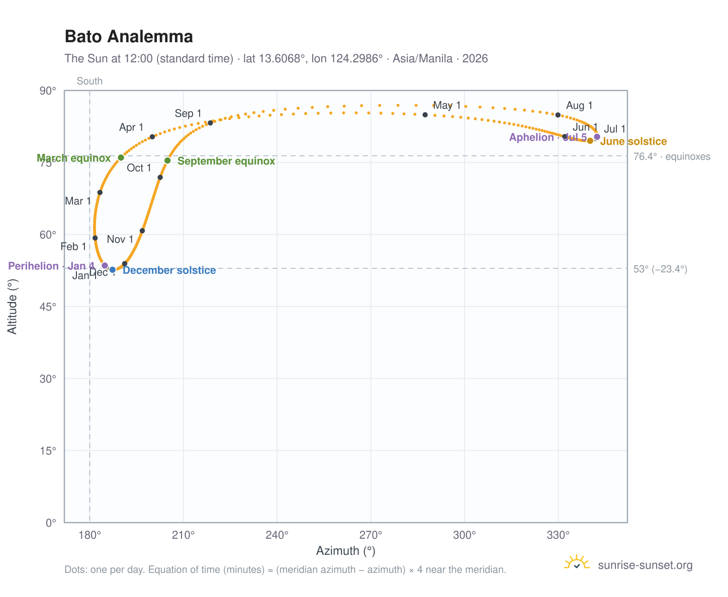 Bato analemma chart: the Sun at 12:00 (standard time) through the year