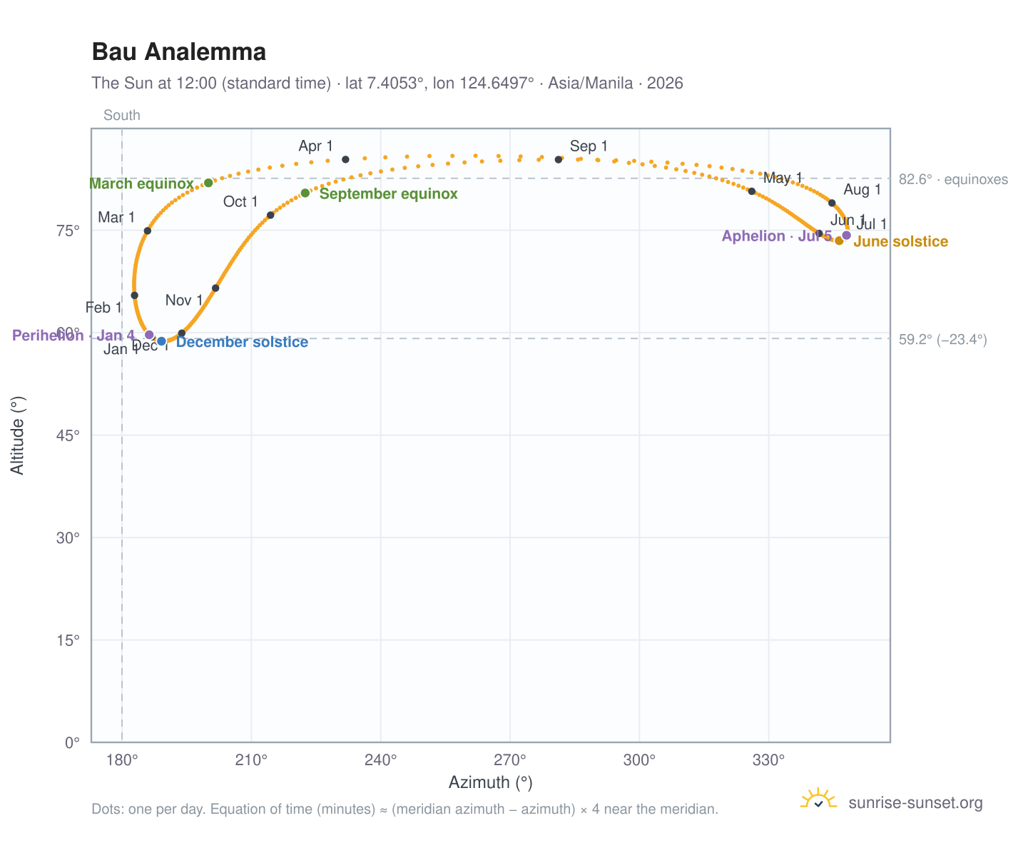 Bau analemma chart: the Sun at 12:00 (standard time) through the year