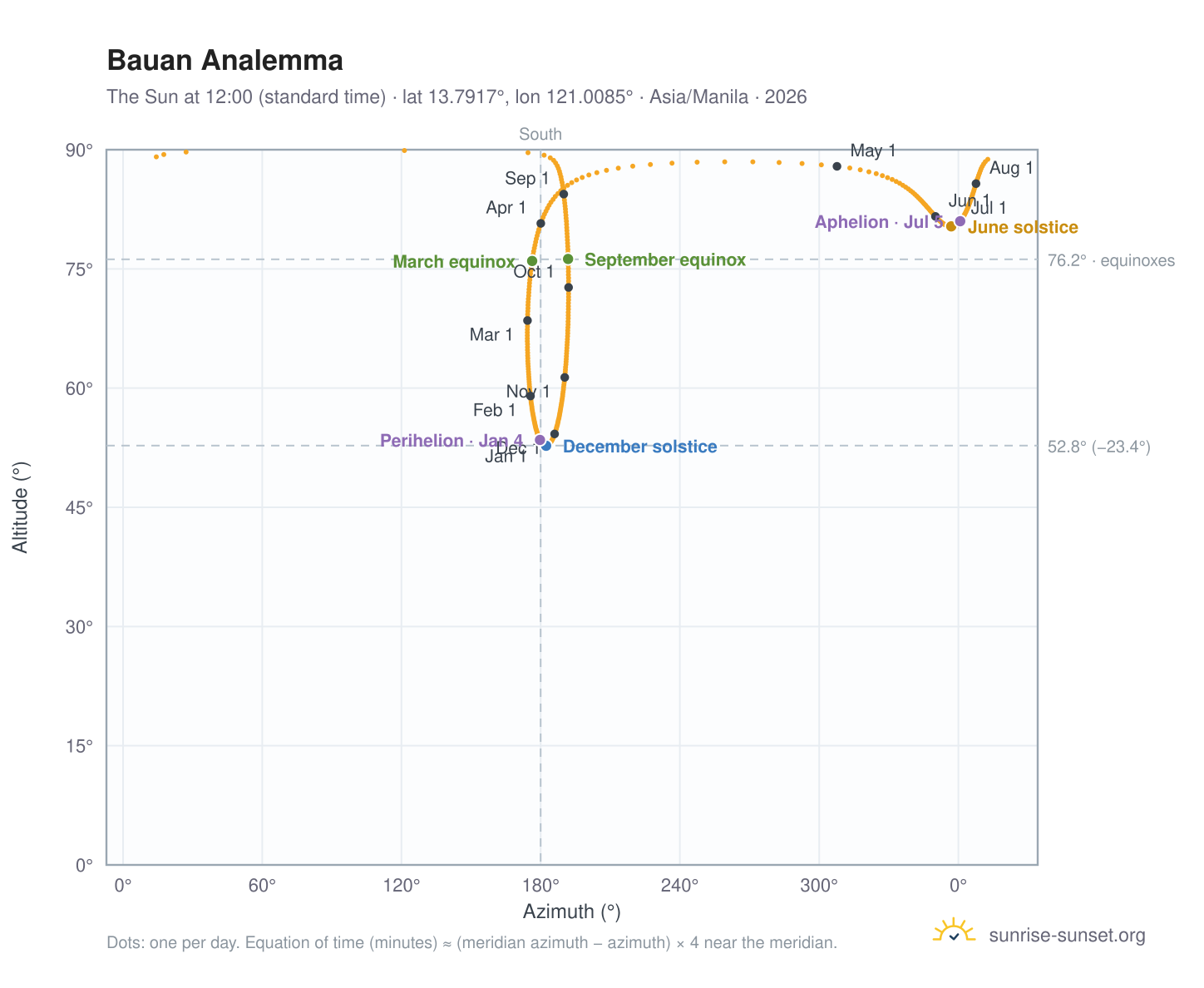 Bauan analemma chart: the Sun at 12:00 (standard time) through the year