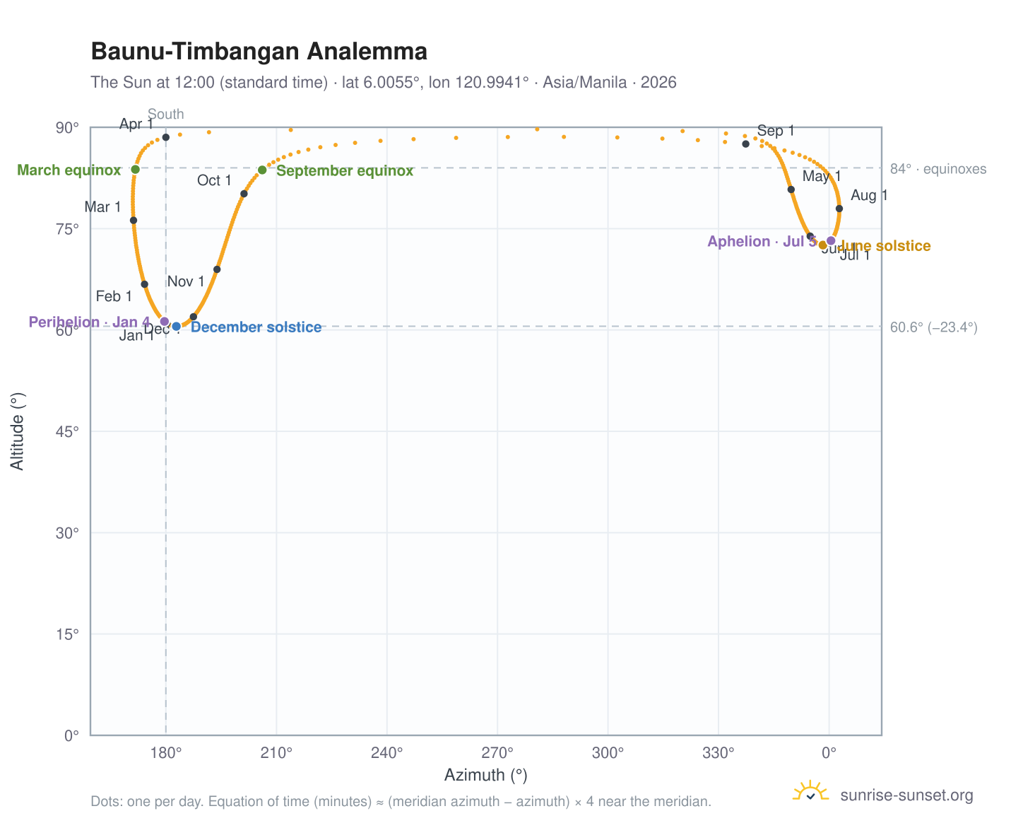 Baunu-Timbangan analemma chart: the Sun at 12:00 (standard time) through the year