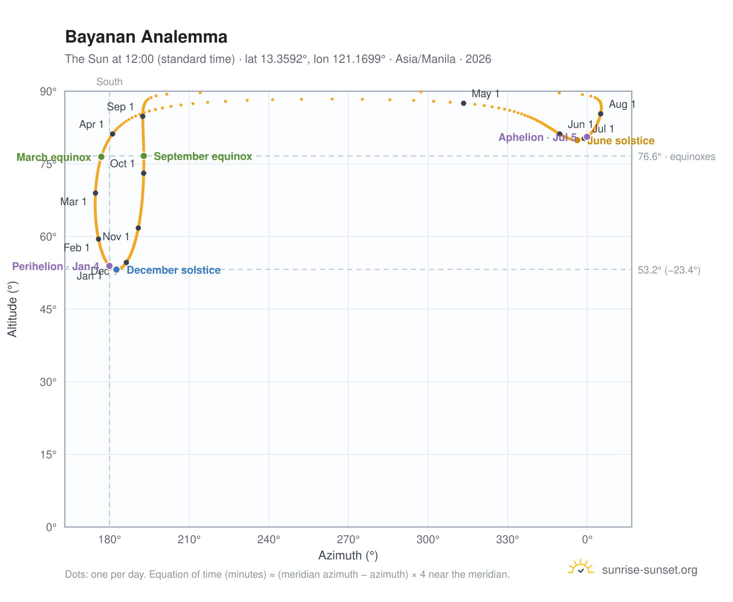 Bayanan analemma chart: the Sun at 12:00 (standard time) through the year