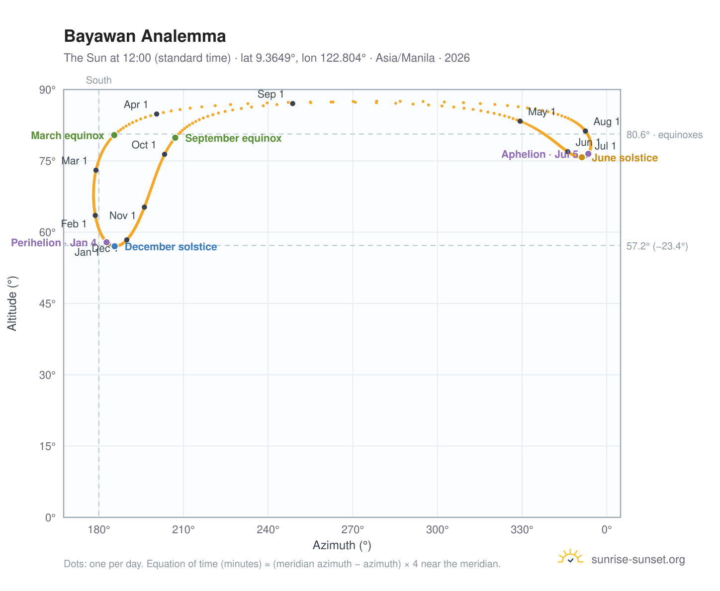 Bayawan analemma chart: the Sun at 12:00 (standard time) through the year
