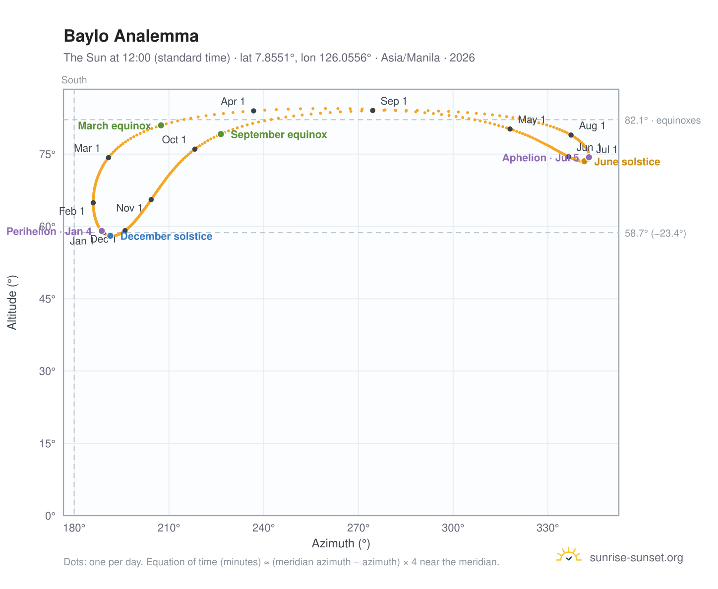 Baylo analemma chart: the Sun at 12:00 (standard time) through the year