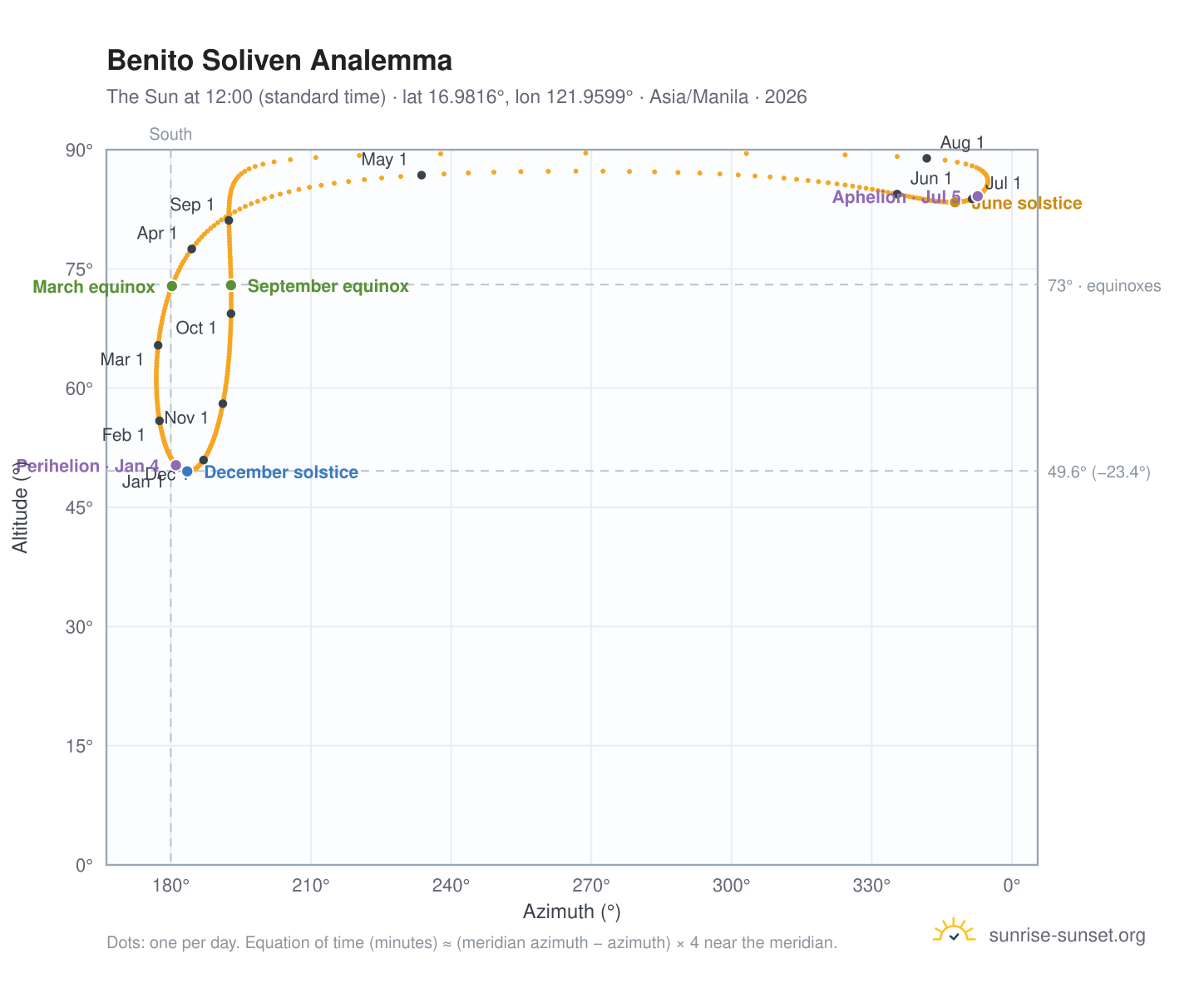 Benito Soliven analemma chart: the Sun at 12:00 (standard time) through the year