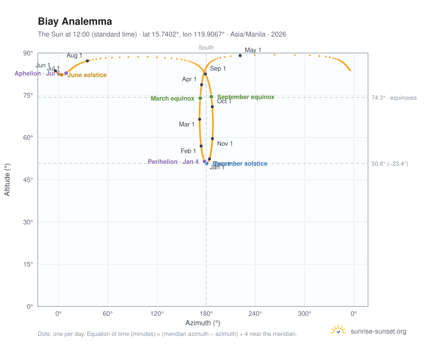 Biay analemma chart: the Sun at 12:00 (standard time) through the year