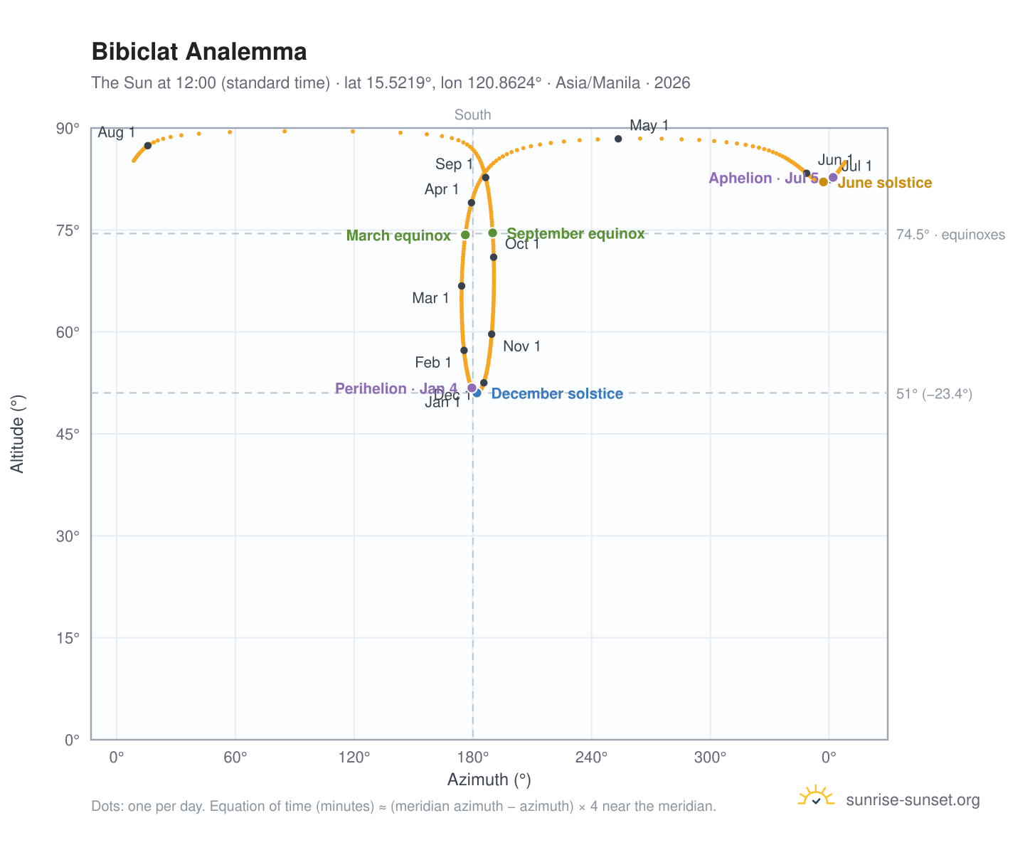Bibiclat analemma chart: the Sun at 12:00 (standard time) through the year