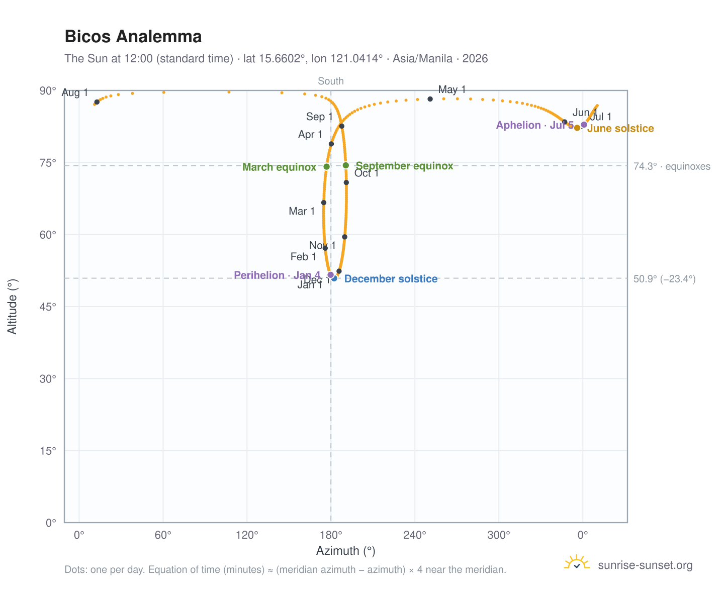 Bicos analemma chart: the Sun at 12:00 (standard time) through the year