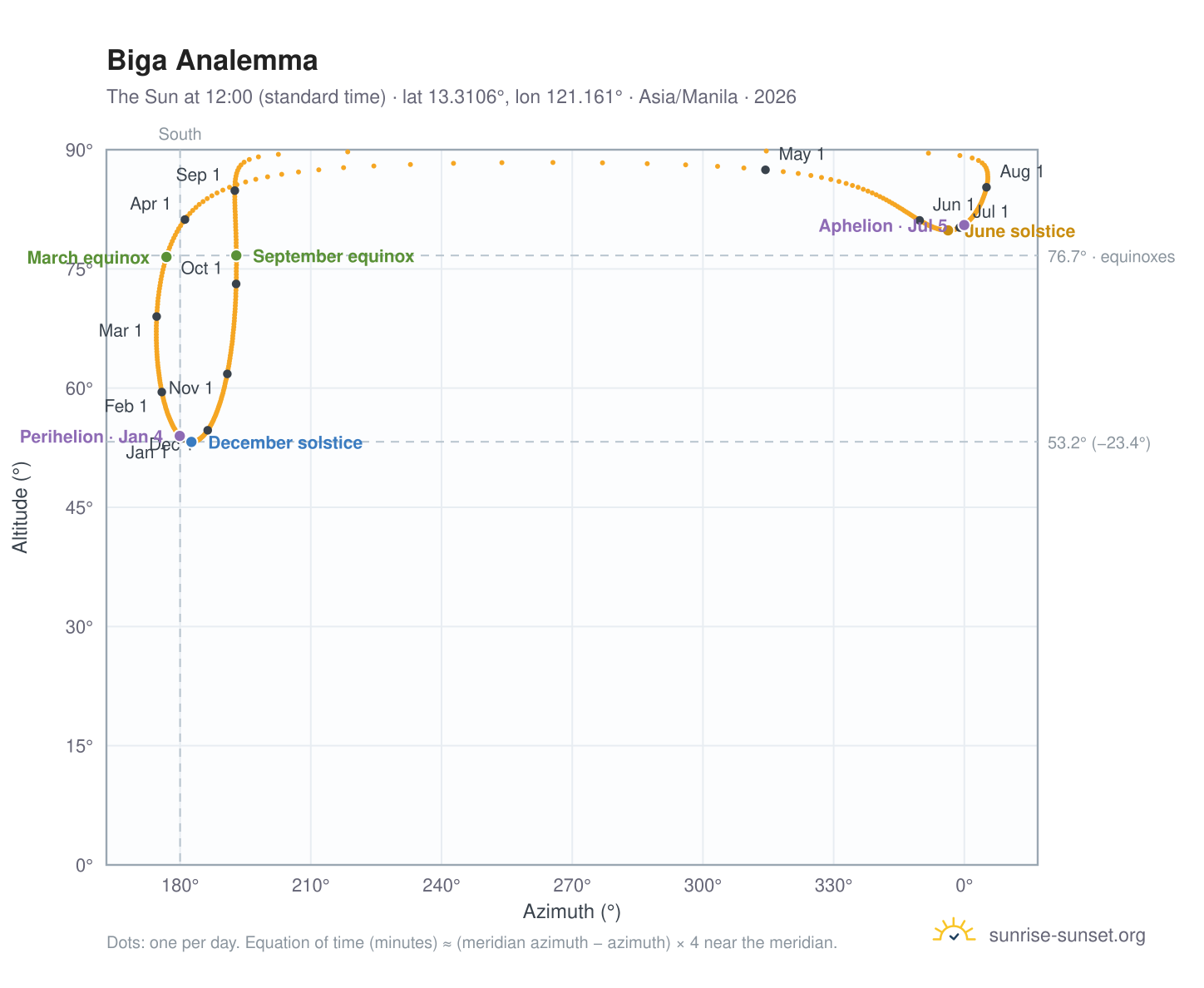 Biga analemma chart: the Sun at 12:00 (standard time) through the year