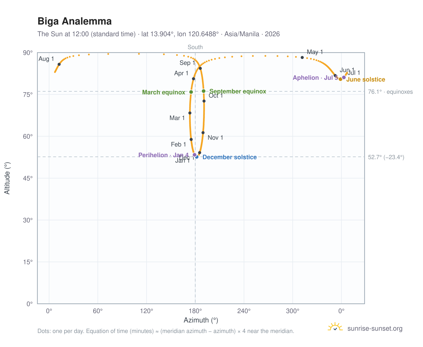 Biga analemma chart: the Sun at 12:00 (standard time) through the year