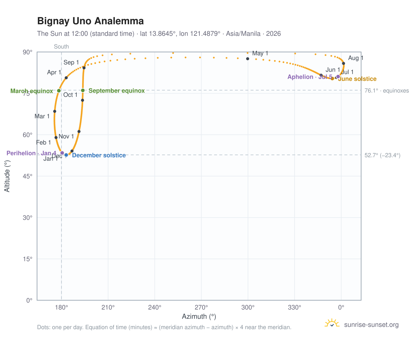 Bignay Uno analemma chart: the Sun at 12:00 (standard time) through the year