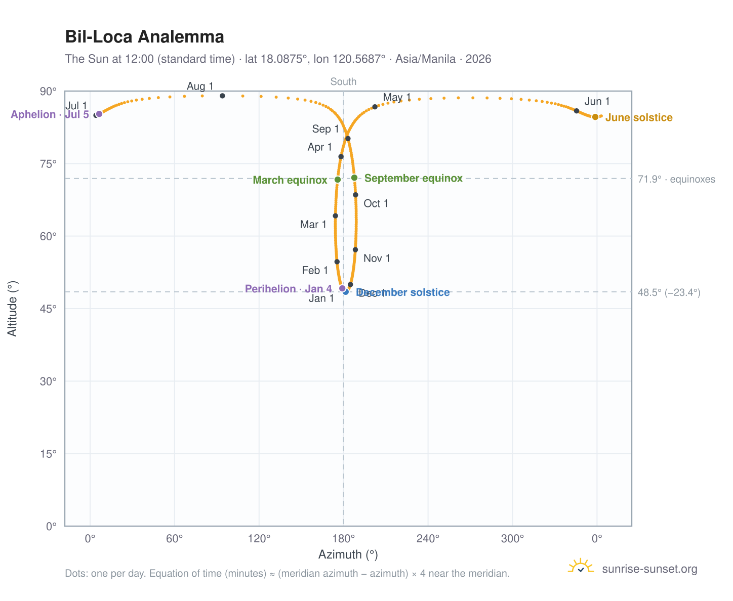 Bil-Loca analemma chart: the Sun at 12:00 (standard time) through the year