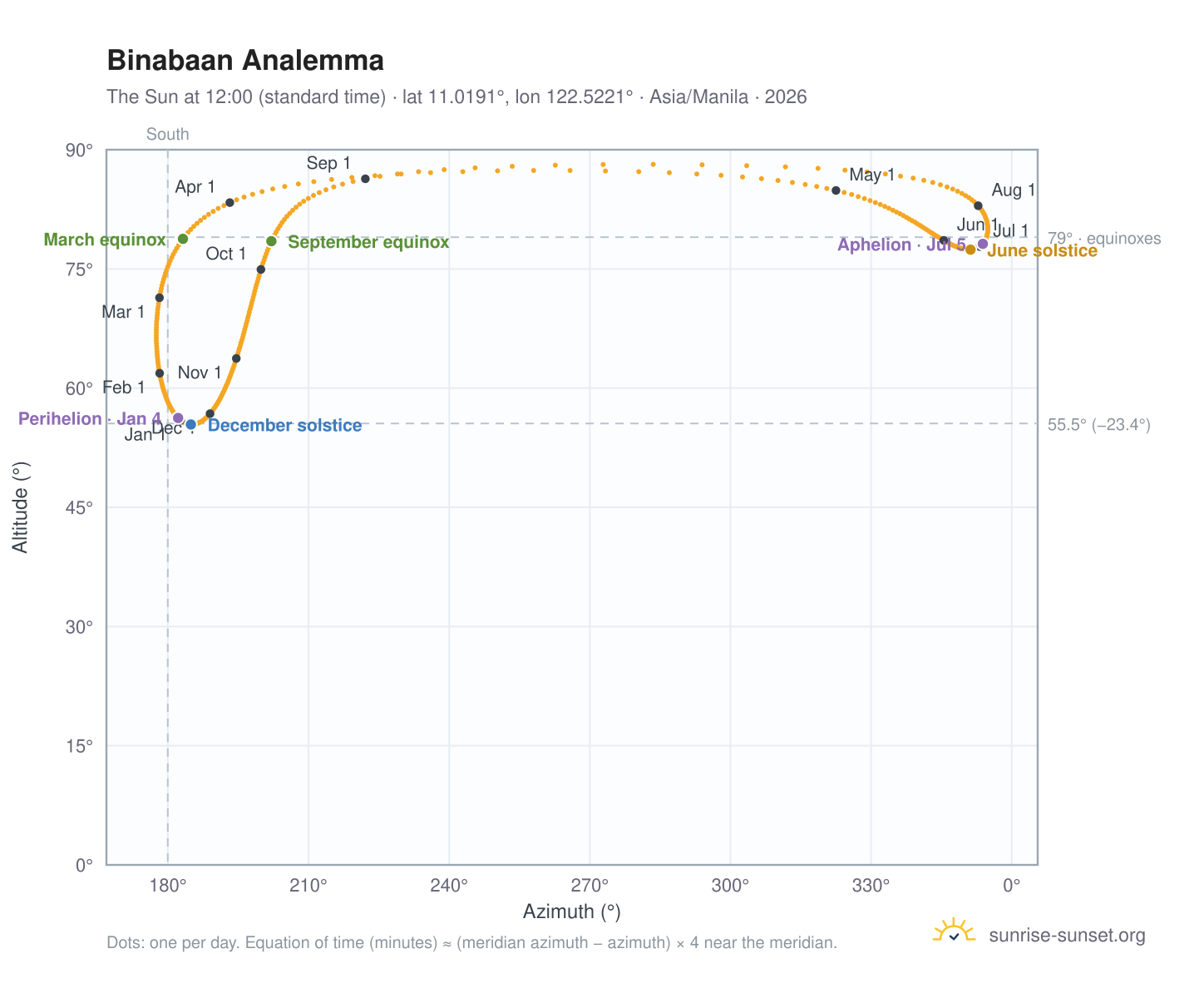 Binabaan analemma chart: the Sun at 12:00 (standard time) through the year