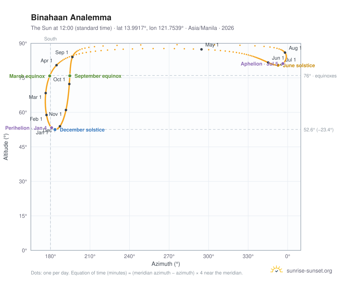 Binahaan analemma chart: the Sun at 12:00 (standard time) through the year