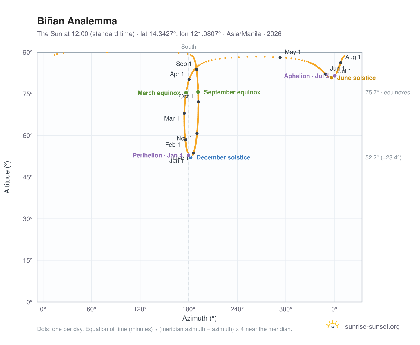 Biñan analemma chart: the Sun at 12:00 (standard time) through the year