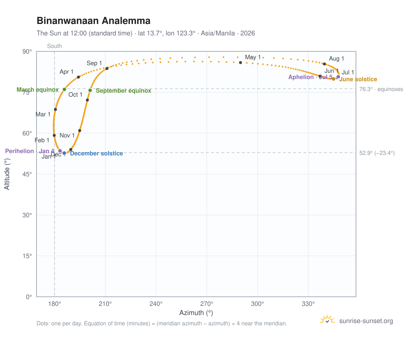 Binanwanaan analemma chart: the Sun at 12:00 (standard time) through the year