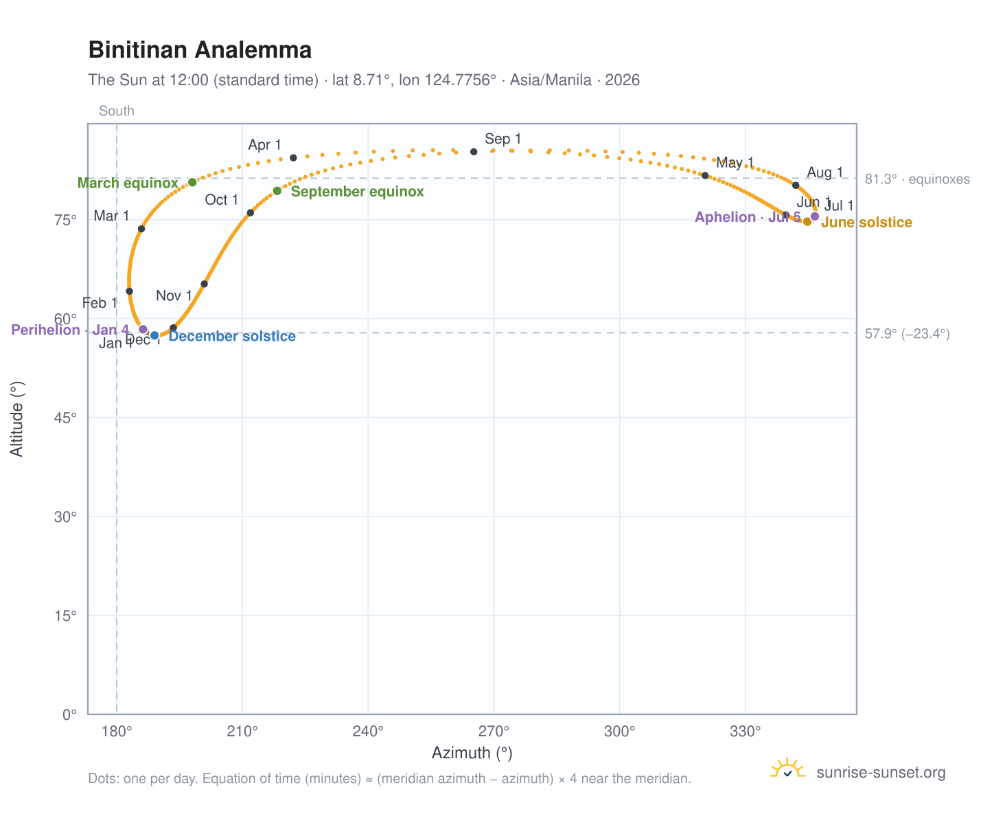 Binitinan analemma chart: the Sun at 12:00 (standard time) through the year