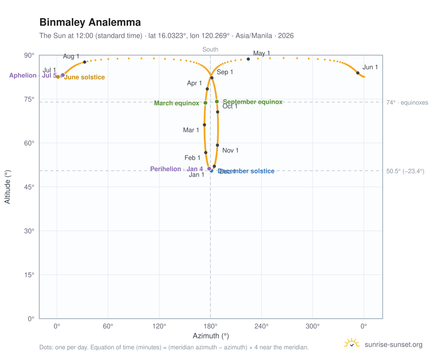 Binmaley analemma chart: the Sun at 12:00 (standard time) through the year