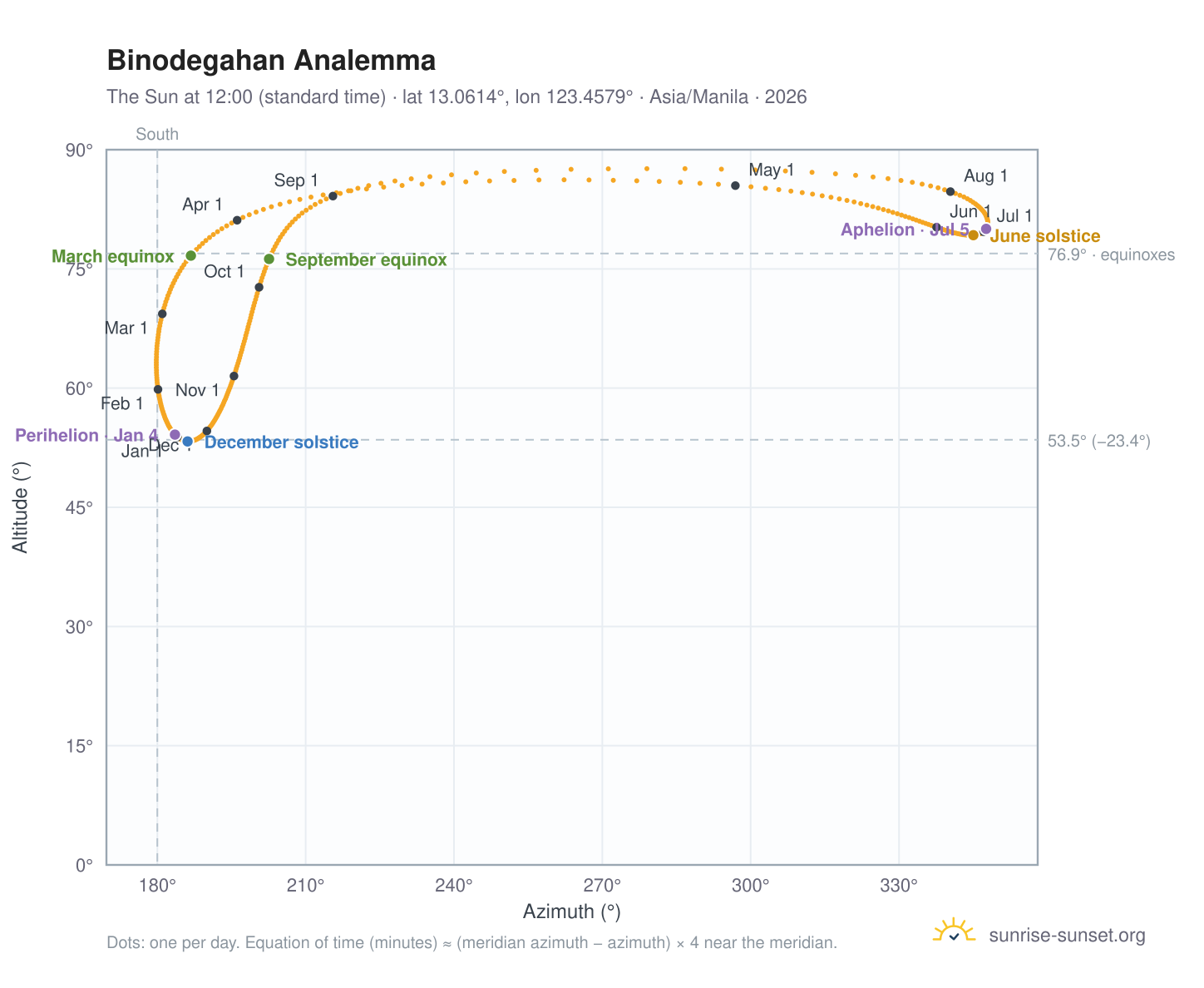 Binodegahan analemma chart: the Sun at 12:00 (standard time) through the year