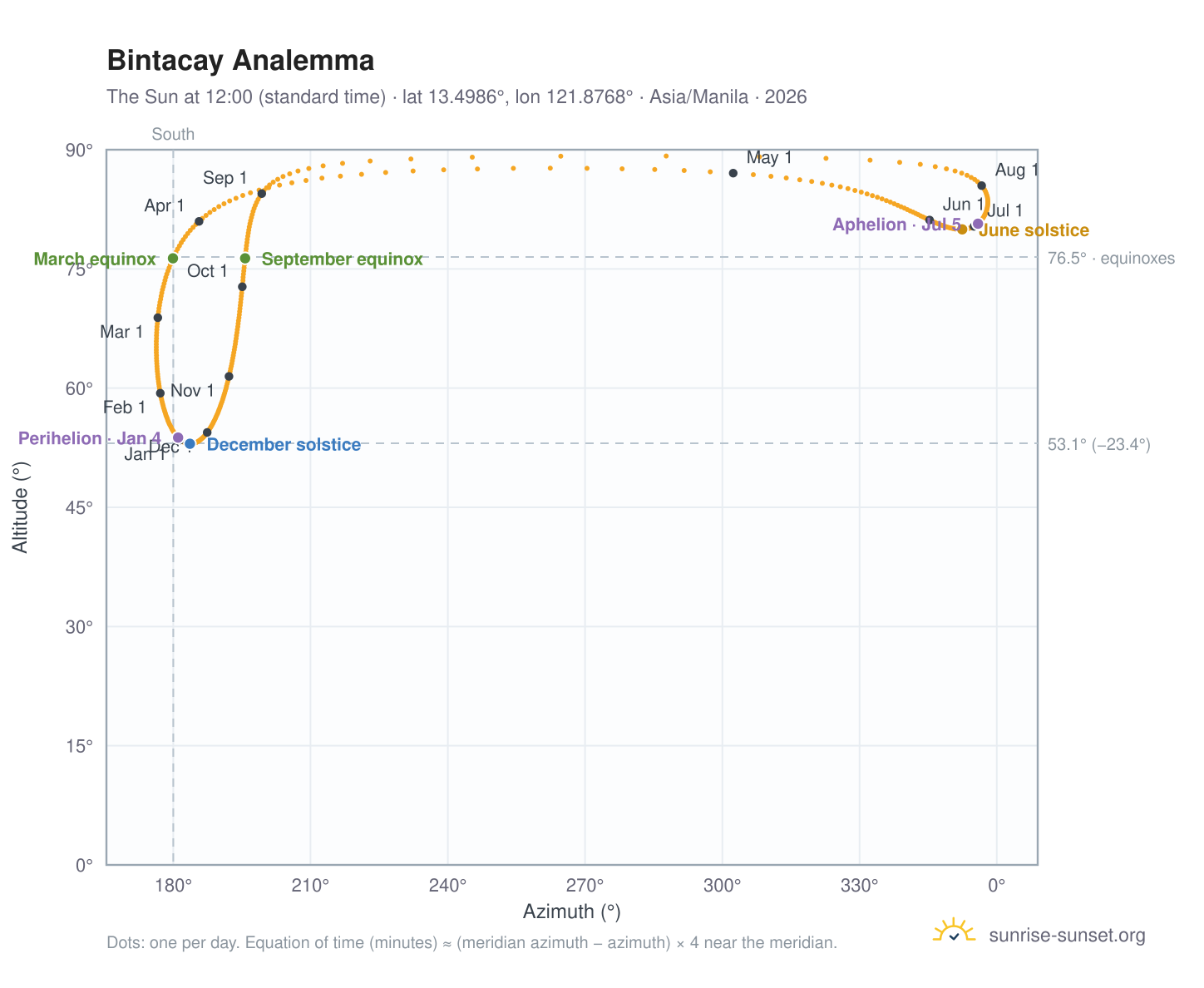 Bintacay analemma chart: the Sun at 12:00 (standard time) through the year