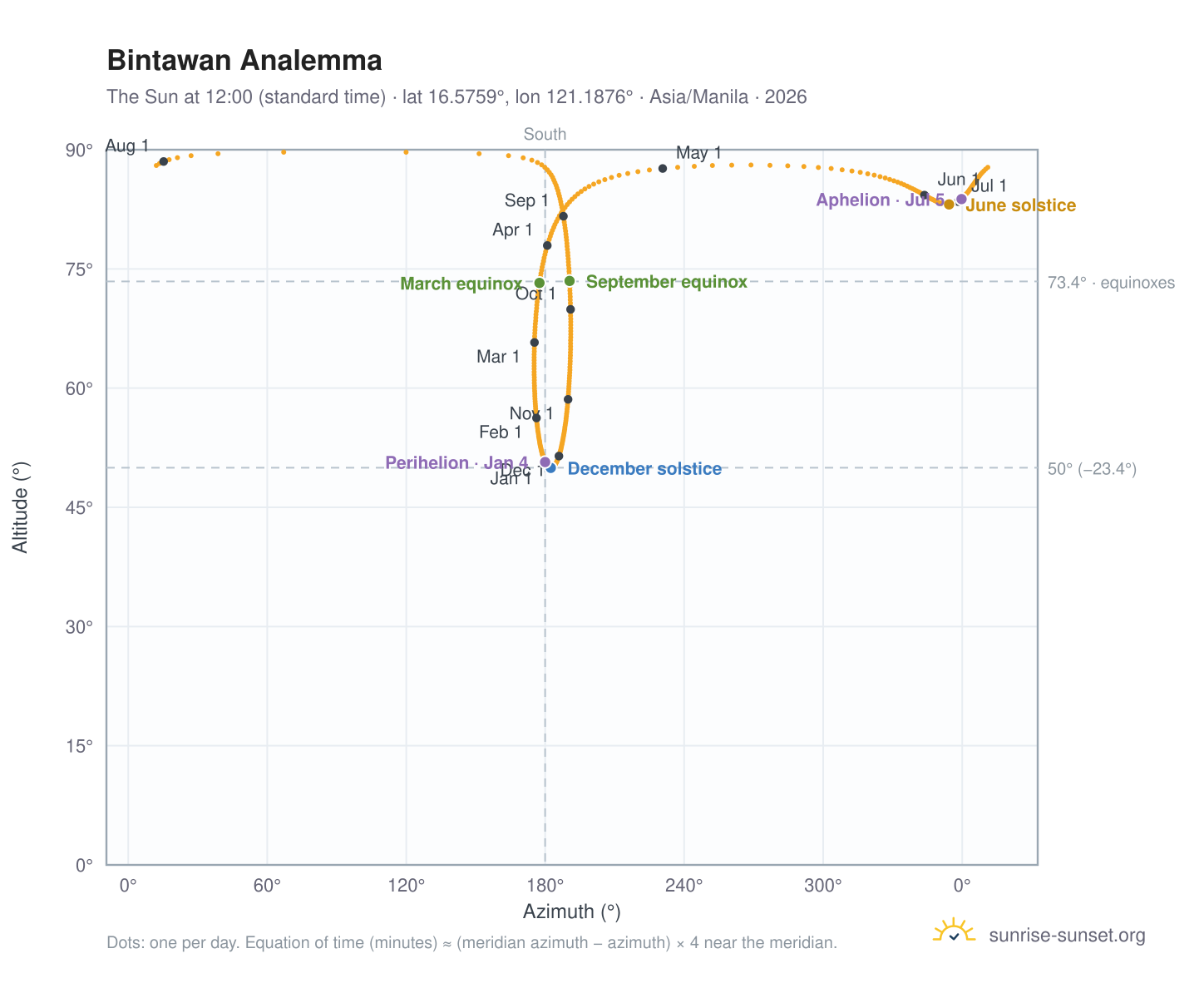 Bintawan analemma chart: the Sun at 12:00 (standard time) through the year