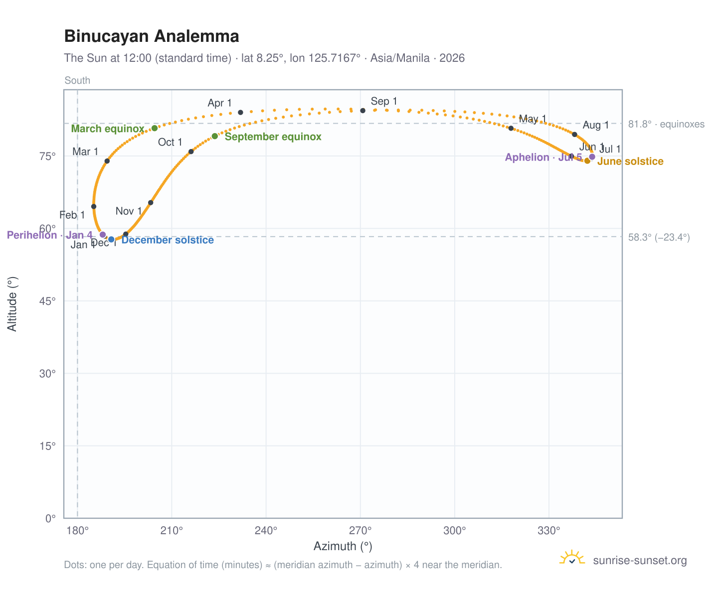 Binucayan analemma chart: the Sun at 12:00 (standard time) through the year