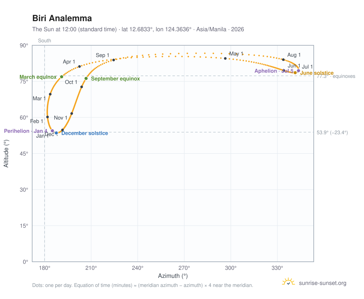 Biri analemma chart: the Sun at 12:00 (standard time) through the year