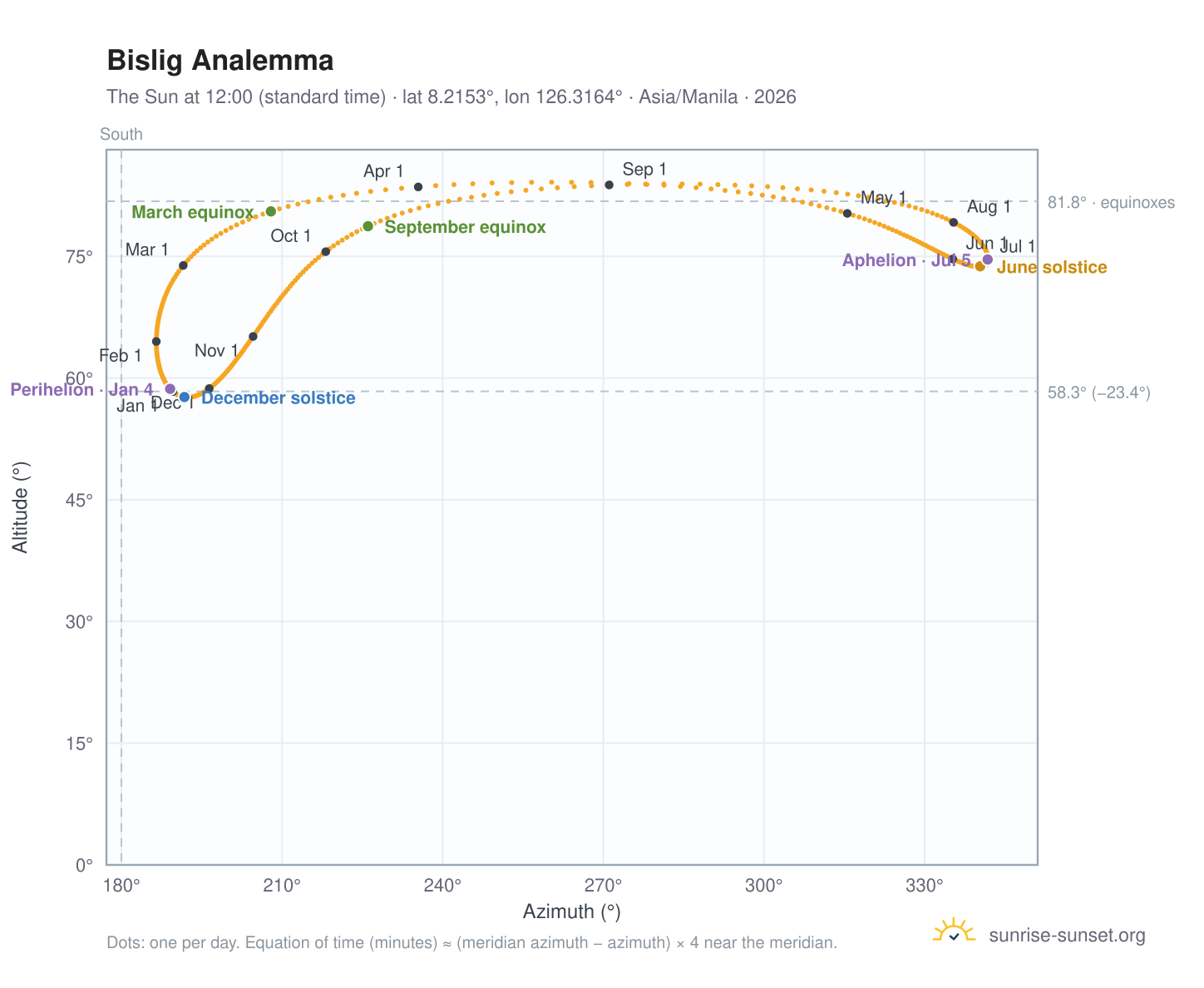 Bislig analemma chart: the Sun at 12:00 (standard time) through the year
