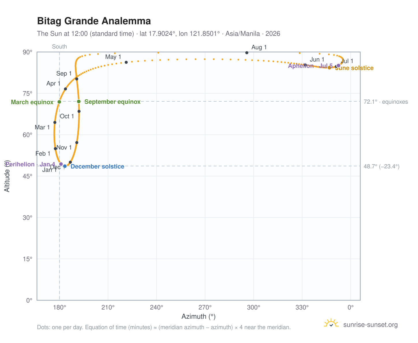 Bitag Grande analemma chart: the Sun at 12:00 (standard time) through the year