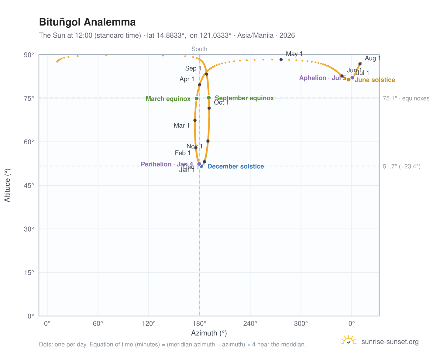 Bituñgol analemma chart: the Sun at 12:00 (standard time) through the year