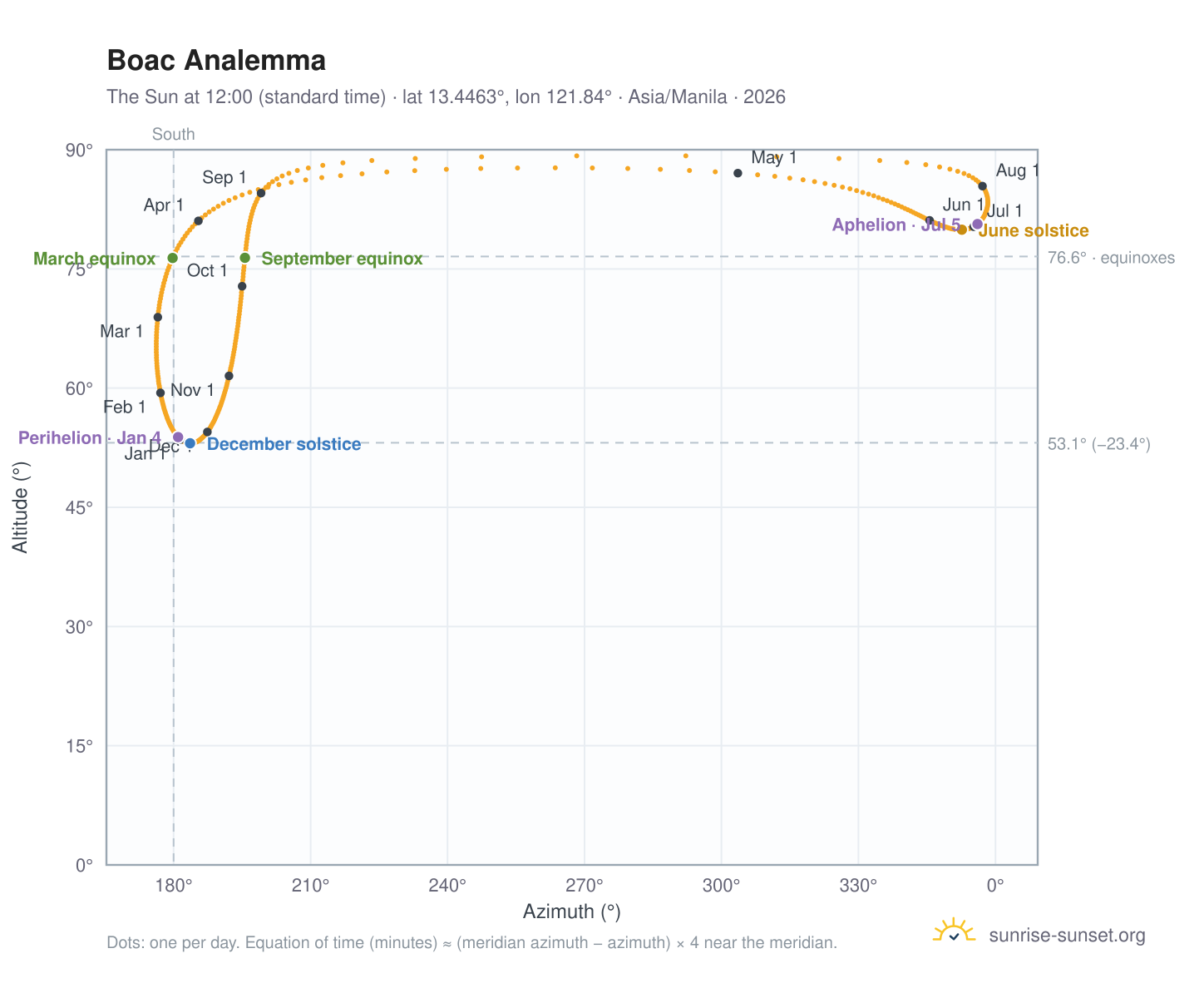 Boac analemma chart: the Sun at 12:00 (standard time) through the year