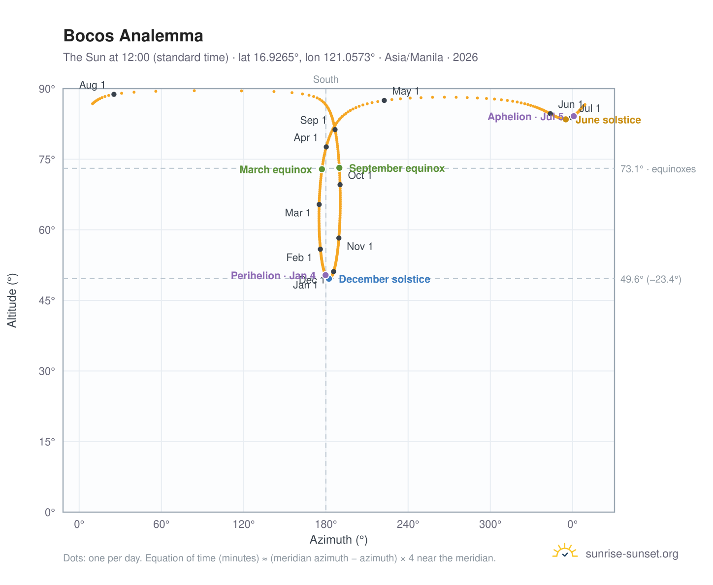 Bocos analemma chart: the Sun at 12:00 (standard time) through the year