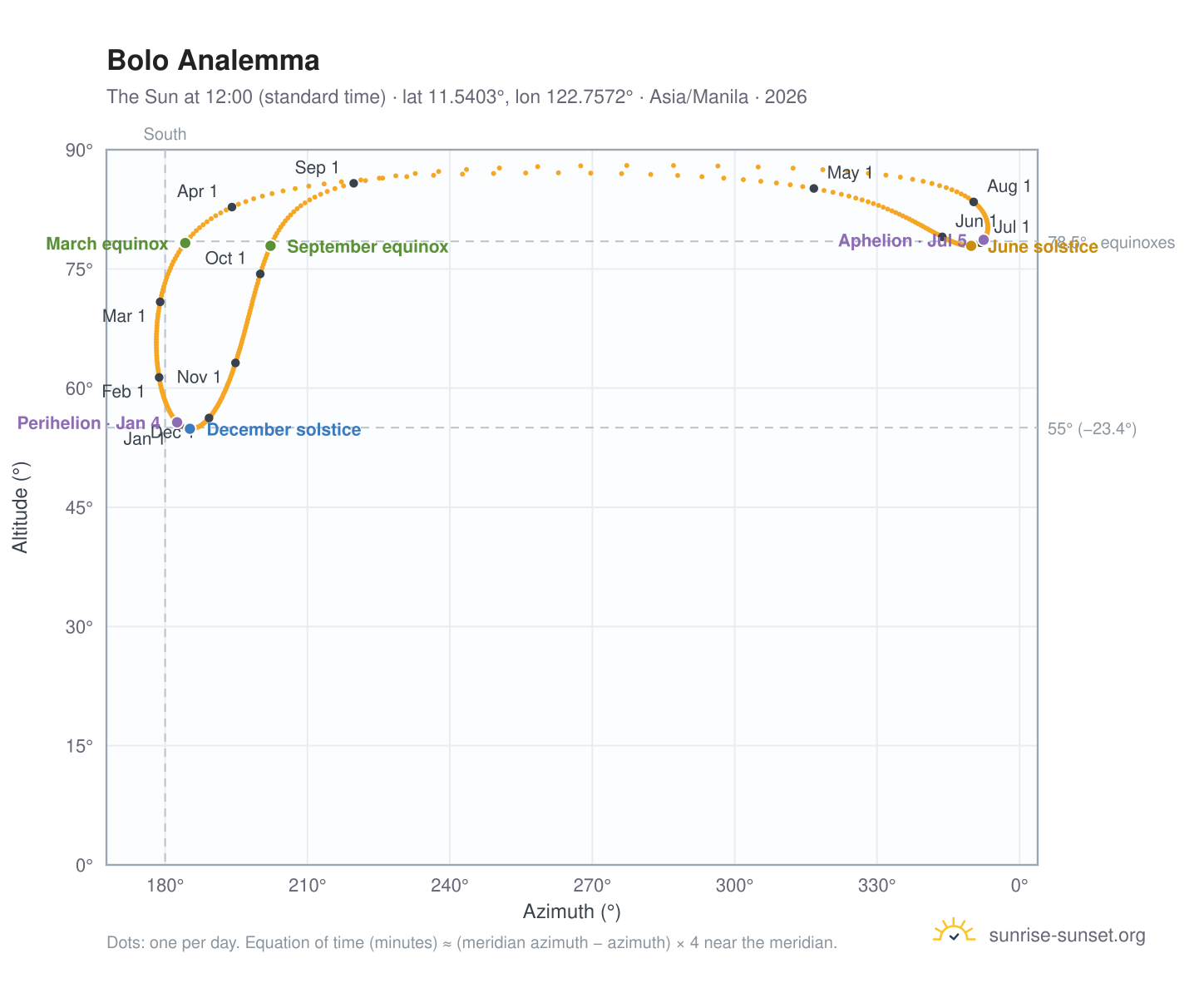 Bolo analemma chart: the Sun at 12:00 (standard time) through the year
