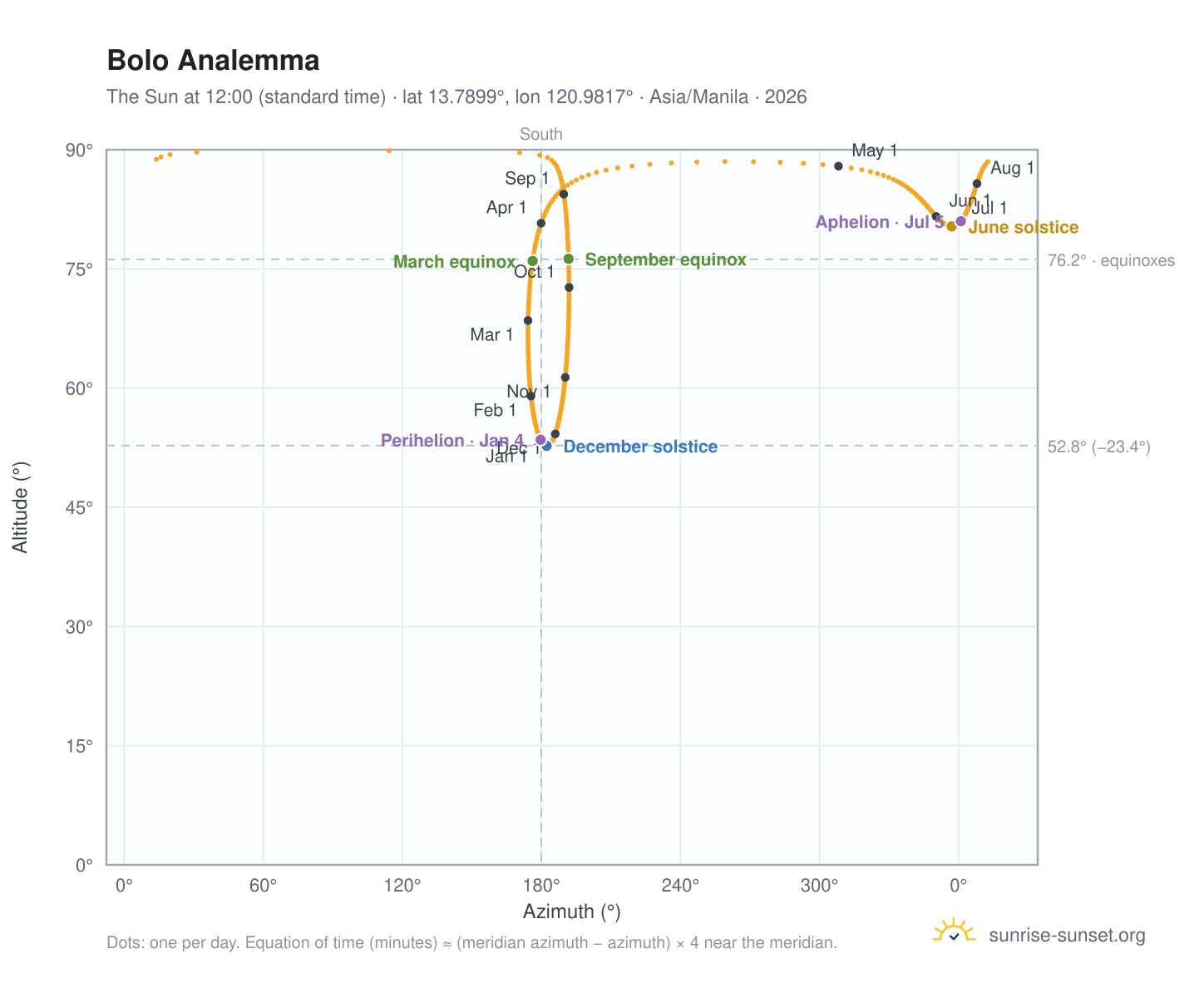 Bolo analemma chart: the Sun at 12:00 (standard time) through the year