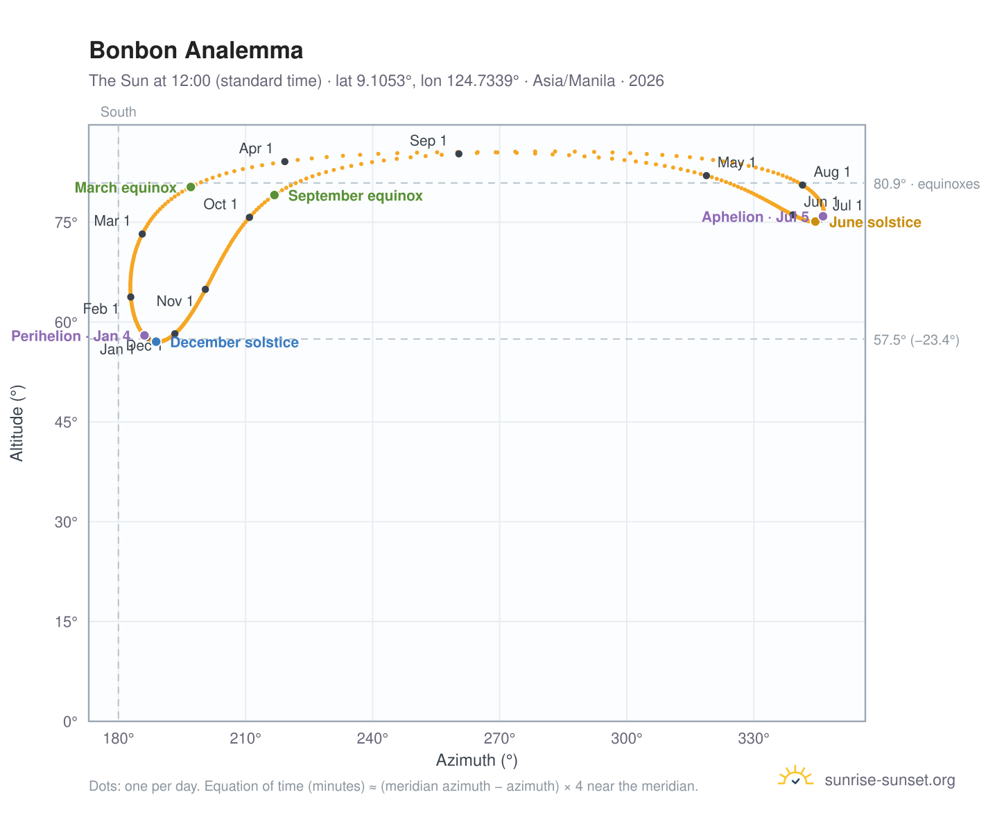 Bonbon analemma chart: the Sun at 12:00 (standard time) through the year