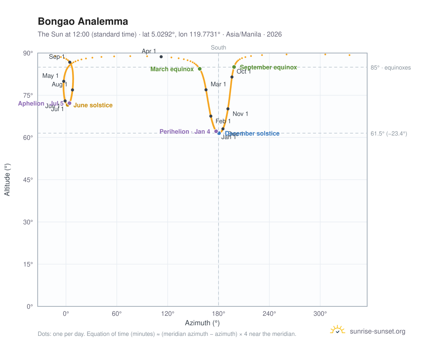 Bongao analemma chart: the Sun at 12:00 (standard time) through the year
