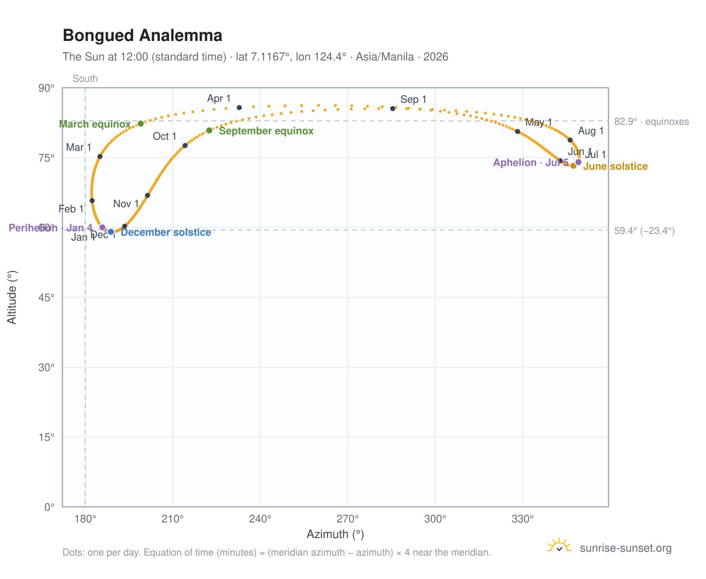 Bongued analemma chart: the Sun at 12:00 (standard time) through the year