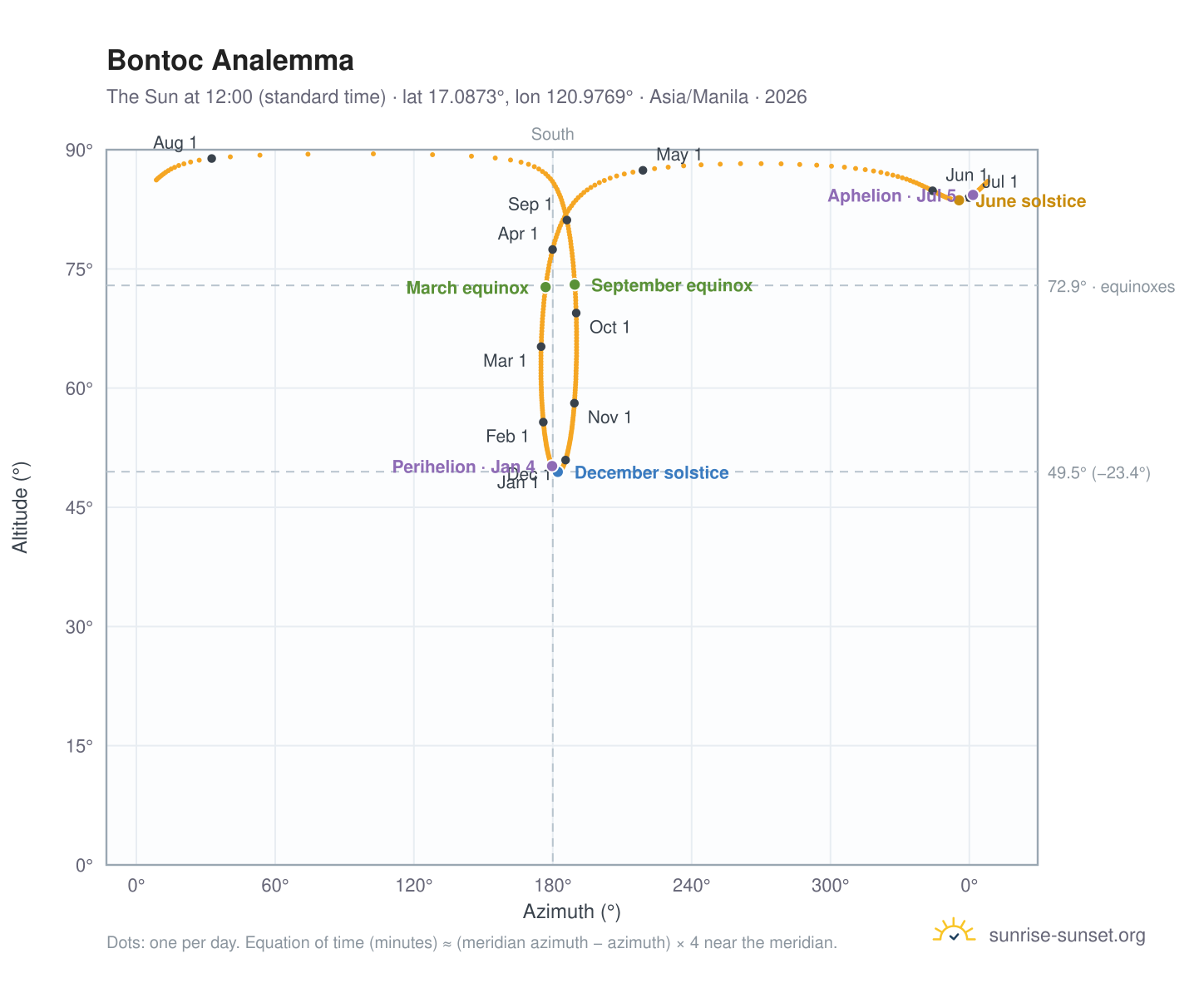 Bontoc analemma chart: the Sun at 12:00 (standard time) through the year
